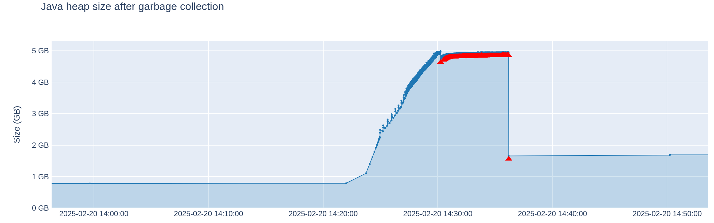 Java Heap Size Visualization