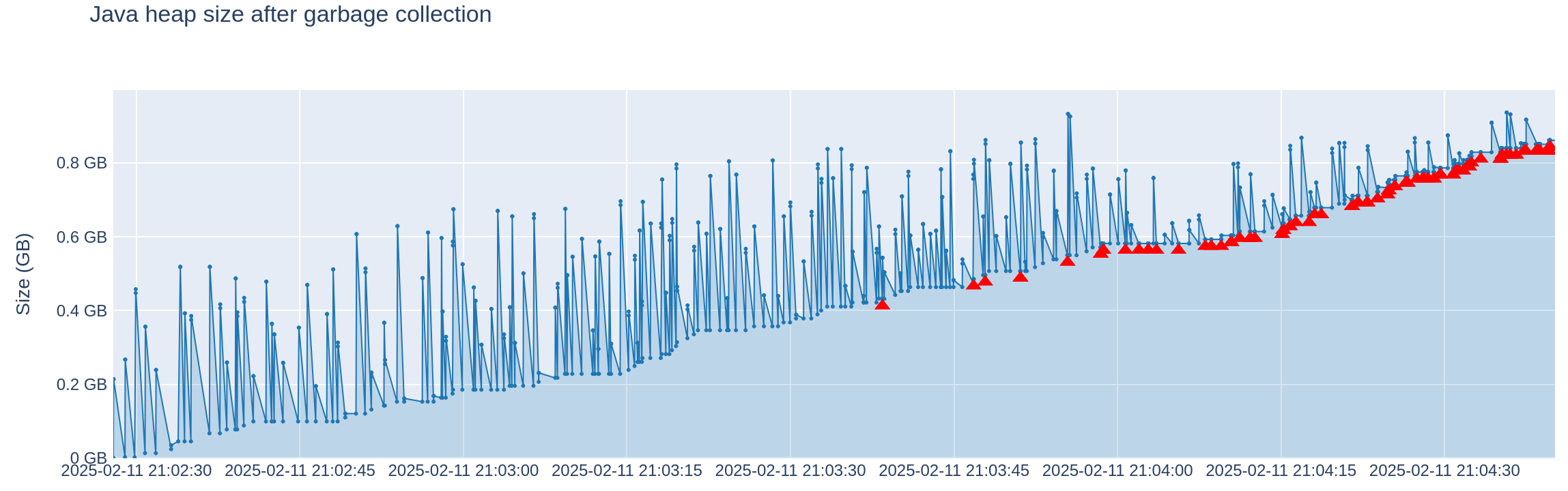 Java Heap Size Visualization